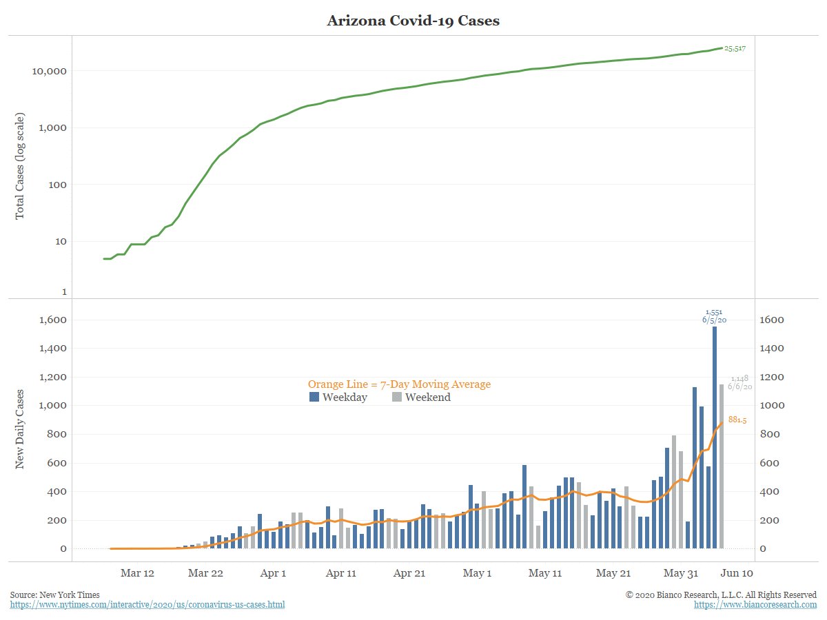 What happens if/when a second wave occurs?

Watch Arizona, cases are surging now and their hospitals are now at their limit.

How will they flatten the curve?  Another shutdown?  Or, will they go the Sweden route and do nothing?