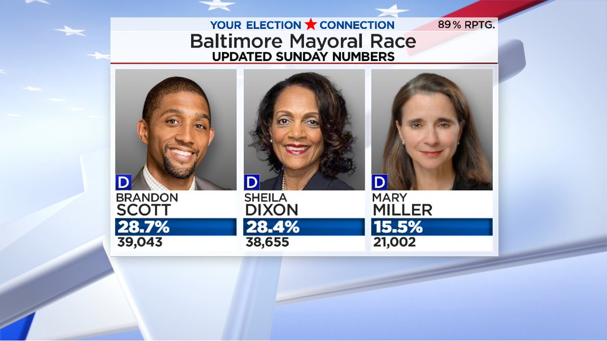 City Council President Brandon Scott now leads for the first time in the race for Baltimore mayor over former mayor Sheila Dixon. Canvassing resumes Monday at 9 a.m.