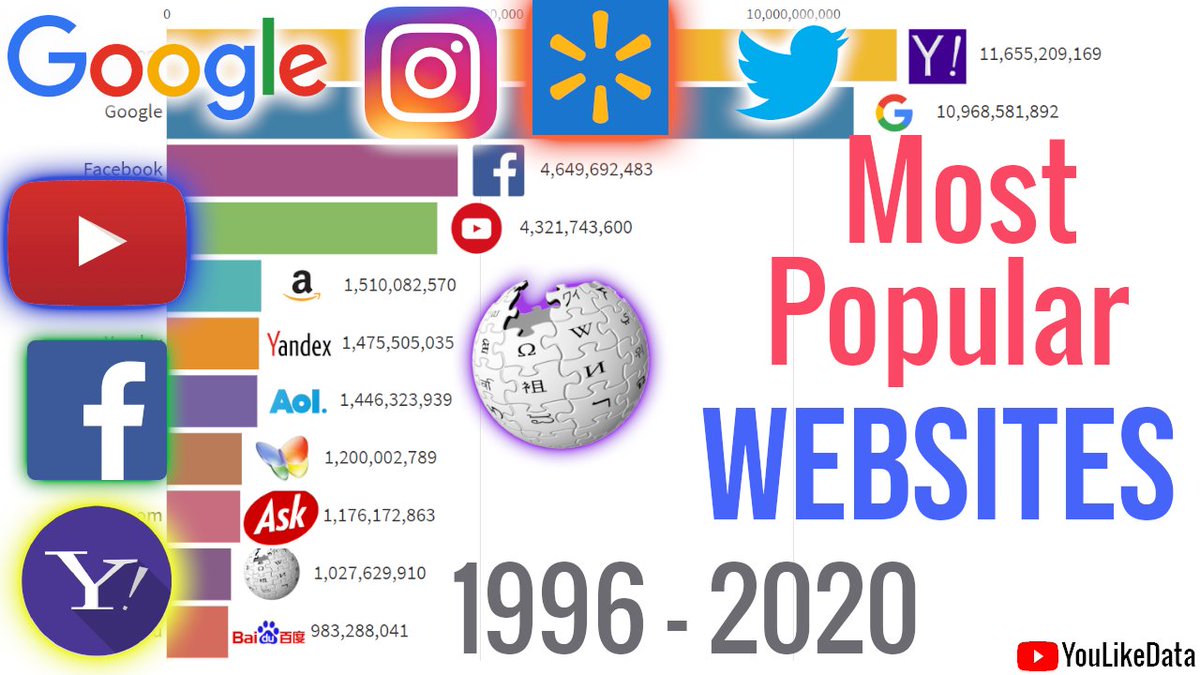 YouLikeData's tweet photo. Most Popular Websites in The World | 1996 - 2020

https://t.co/S85rTNoR3f

#MostPopularWebsites #MostPopularWebsites2020 #MostVisitedWebsites #YouLikeData https://t.co/xsr6S3mndH