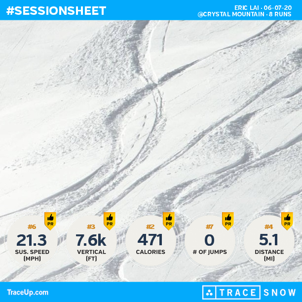EricLai's tweet photo. Check my @traceup snowboarding stats (@ Crystal Mountain, 8 runs, 33.5 mph max speed, 7.6... https://t.co/1p1IQJ20aq https://t.co/bpEeaPeYNo