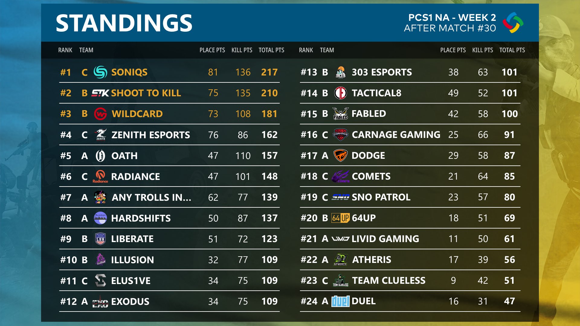 PCS北美预选赛第二周：Soniqs反超STK登顶 小组赛仅剩一轮