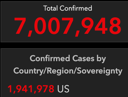 HelenBranswell's tweet image. The confirmed death toll from #Covid19 has passed 110,000 in the United States.
The U.S. makes up 4.25% of the global population. It has registered nearly 28% of confirmed Covid-19 cases &amp;amp; 27% of the global deaths caused by the virus.