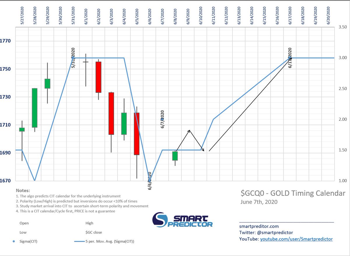  #GOLD  #gc_f  #XAUUSD GOLD Timing CalendarGOLD is on BUY this week.A retest on 6/10 but the bottom should already be in with the 6/6 CIT