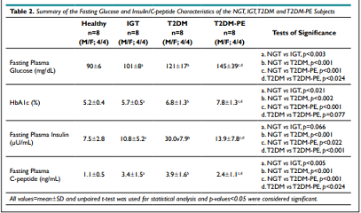 Loss of Pancreatic β-cell Secretory Function During Disease Progression in Type 2 Diabetes Mellitus - A Small Cross-Sectional Study:
Article Link: bit.ly/377Ailt
#Pancreas #Type2DiabetesMellitus #Pancreaticβcells #PancreaticExhaustion
