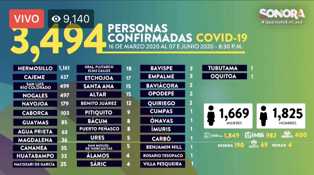 #Actualización | Este día se contabilizaron 161 nuevos casos de Covid-19 en el estado. 

Se llega ya a 3,494 casos acumulados.