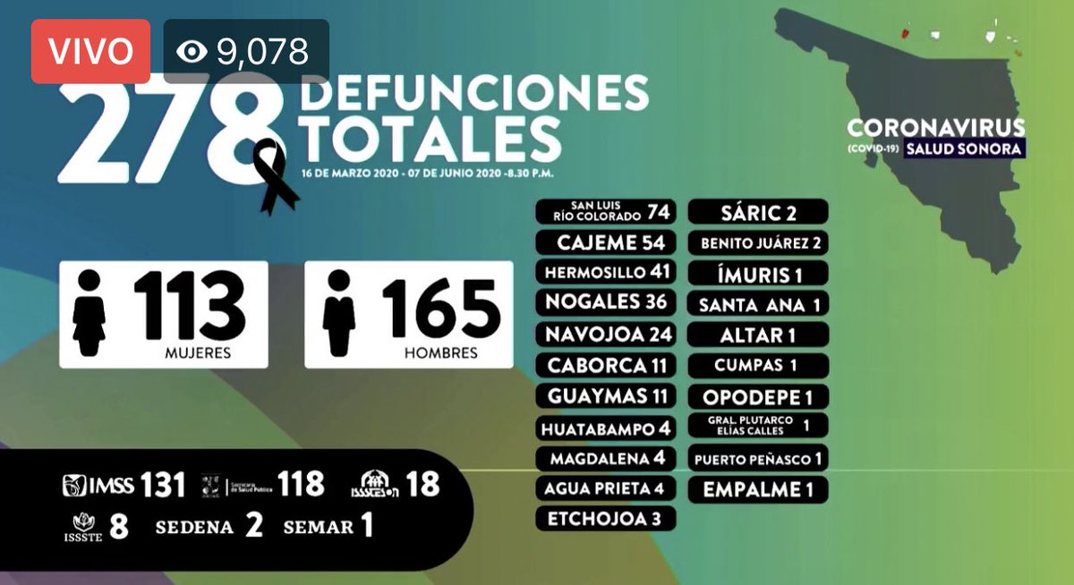 #ÚltimaHora | Confirma <a href="/Enrique_Clausen/">Enrique Clausen</a> cuatro fallecimientos por Covid-19 en #Sonora. 

Se eleva a 278 el número acumulado hasta hoy.