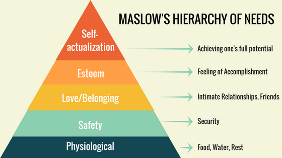 AnnRobelia's tweet photo. Maslow's Hierarchy states that academic achievement falls into the growth level, Esteem. If we ever want out students to feel like accomplished readers, their deficiency level needs HAVE to be met first. #Physiological #Safety #Love #Belonging #READ5373 https://t.co/qkJ9clEFRP