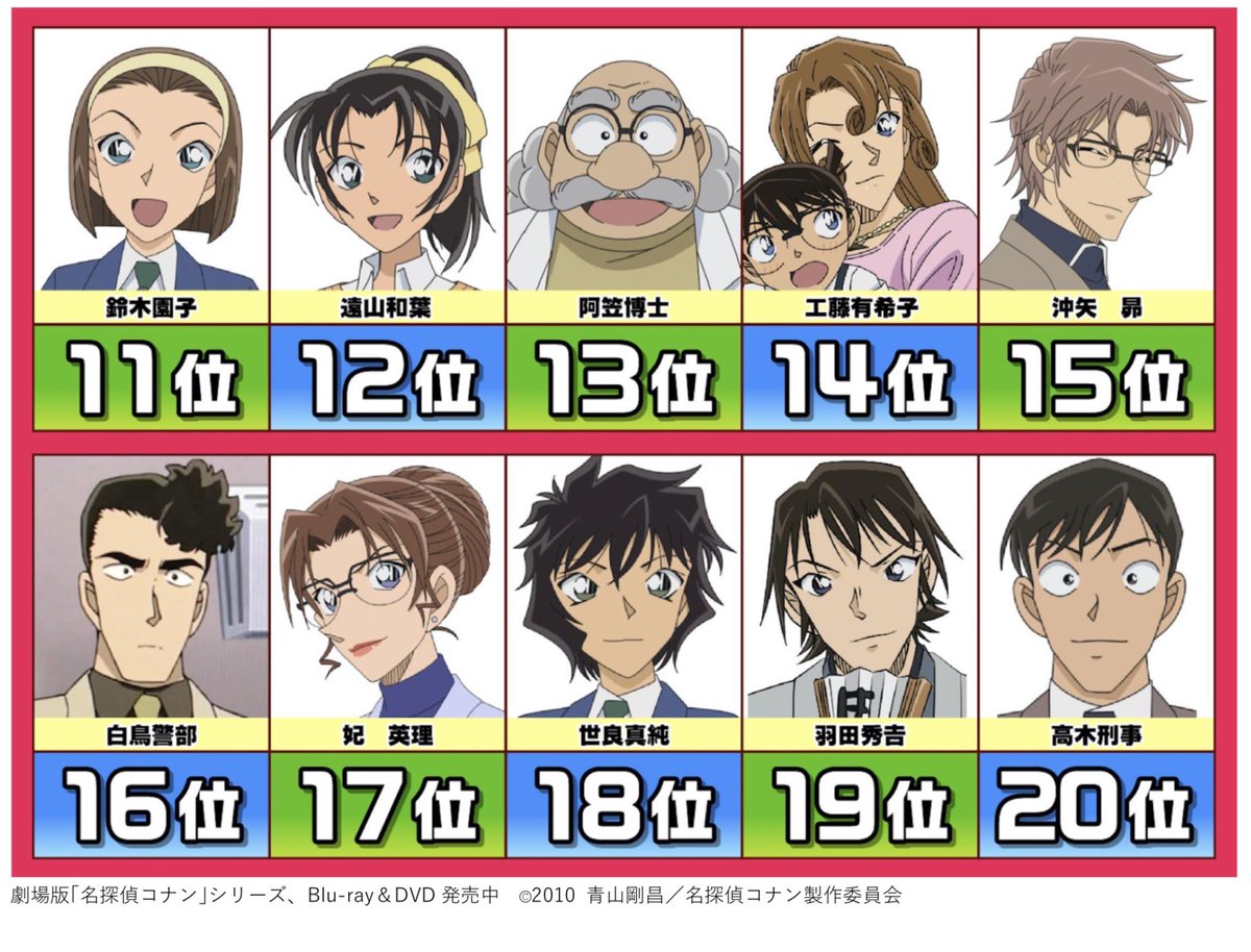 ヒルナンデス 公式 6月5日放送 超限定マーケティング 代 40代女性に聞いた 名探偵コナンの 好きなキャラクターtop10 結果はこちら Tvアニメ 名探偵コナン は 読売テレビ 日本テレビ系 毎週土曜よる6 00放送 原作 青山剛昌 名探偵コナン ヒルナンデス 公式 6月5日放送 超限定マーケティング 代 40代女性に聞いた 名探偵コナンの 好きなキャラクターtop10 結果はこちら Tvアニメ 名探偵コナン は 読売テレビ 日本テレビ系 毎週土曜よる6 00放送 原作 青山剛昌 名探偵コナン