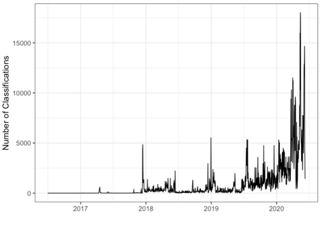 FloatingForests's tweet photo. This is so cool. You can clearly see the growth of Floating Forests through time since our relaunch. But you can also see the big uptick we've been getting since Covid. Rock on you #citizenscience folk who are taking this time to hang out with some remote sensing #kelp imagery! https://t.co/2sTfrhaNud