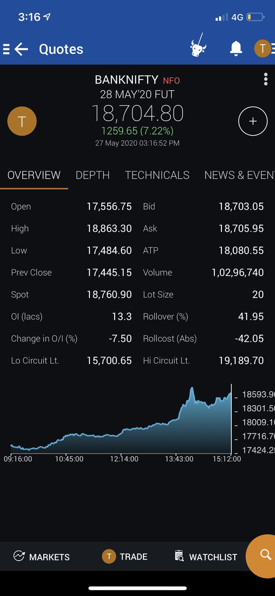 GTaparia's tweet photo. #BANKNIFTY #Recommendedprice 17299 #squareoffnowatCMP18700 #1400pointsprofit https://t.co/L3zHEQWrSF