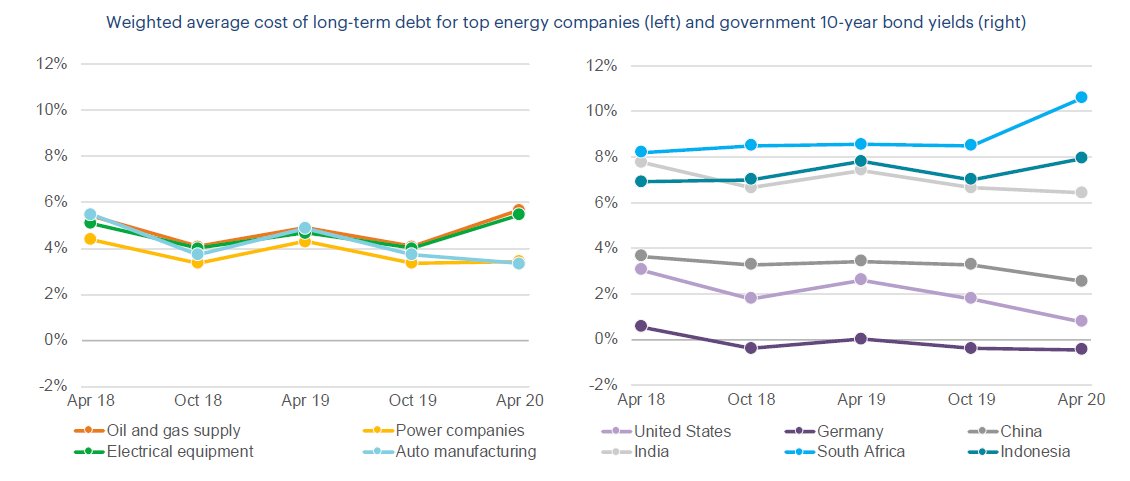 #5: Borrowing costs and credit conditions are showing worrying signs, especially for some public utilities in emerging and developing countries