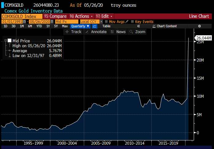 It also makes me wonder what all that gold that went to New York for? It looks like the longs are not standing for delivery after all. (graph of Comex  #gold stocks in millions of ounces).