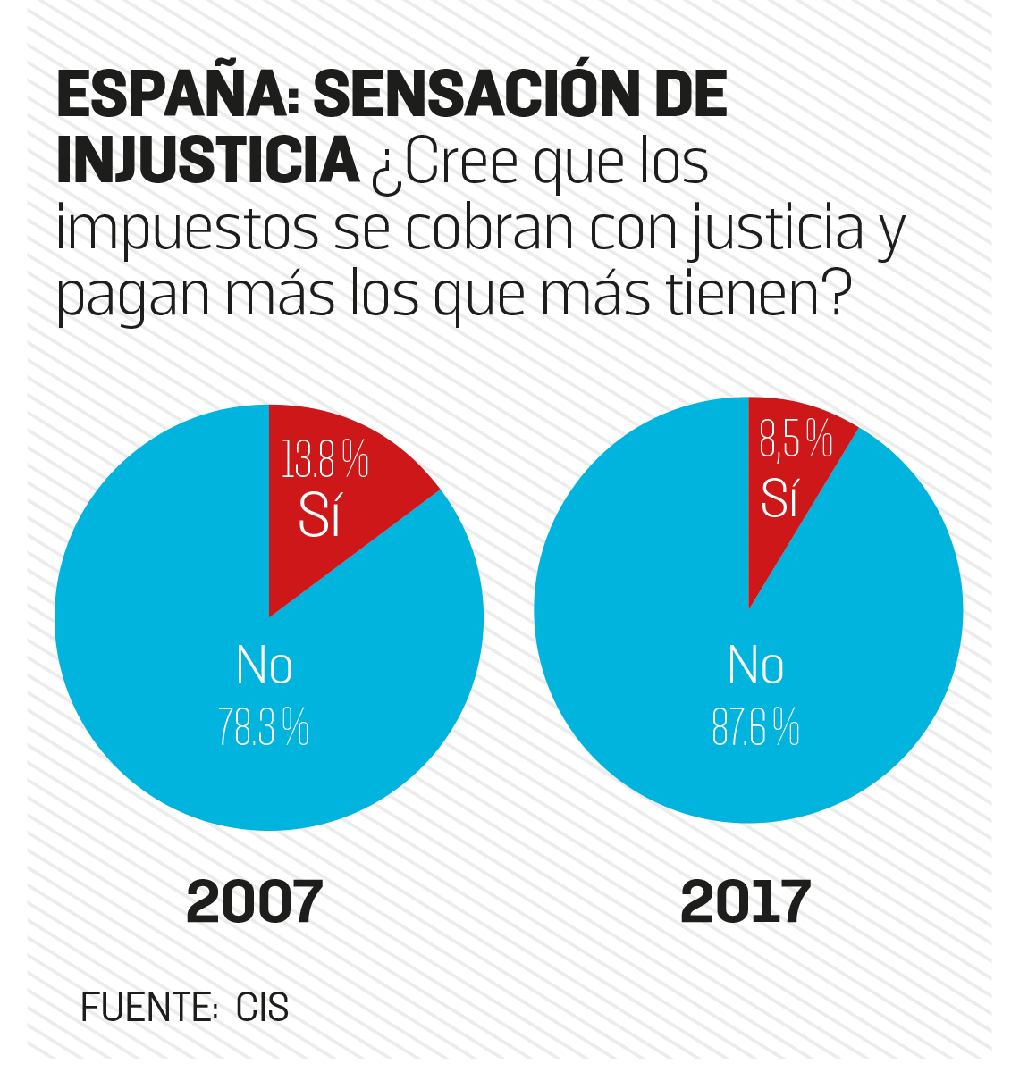 OxfamIntermon's tweet photo. La población española, según el CIS, considera que los impuestos no se cobran con justicia fiscal y que se dedican pocos recursos a servicios públicos como educación y sanidad.

📢 Pedimos un acuerdo para #impuestos justos ante esta #EmergenciaFiscal. 

https://t.co/bST2quzGbq https://t.co/RrOUrvy9b7