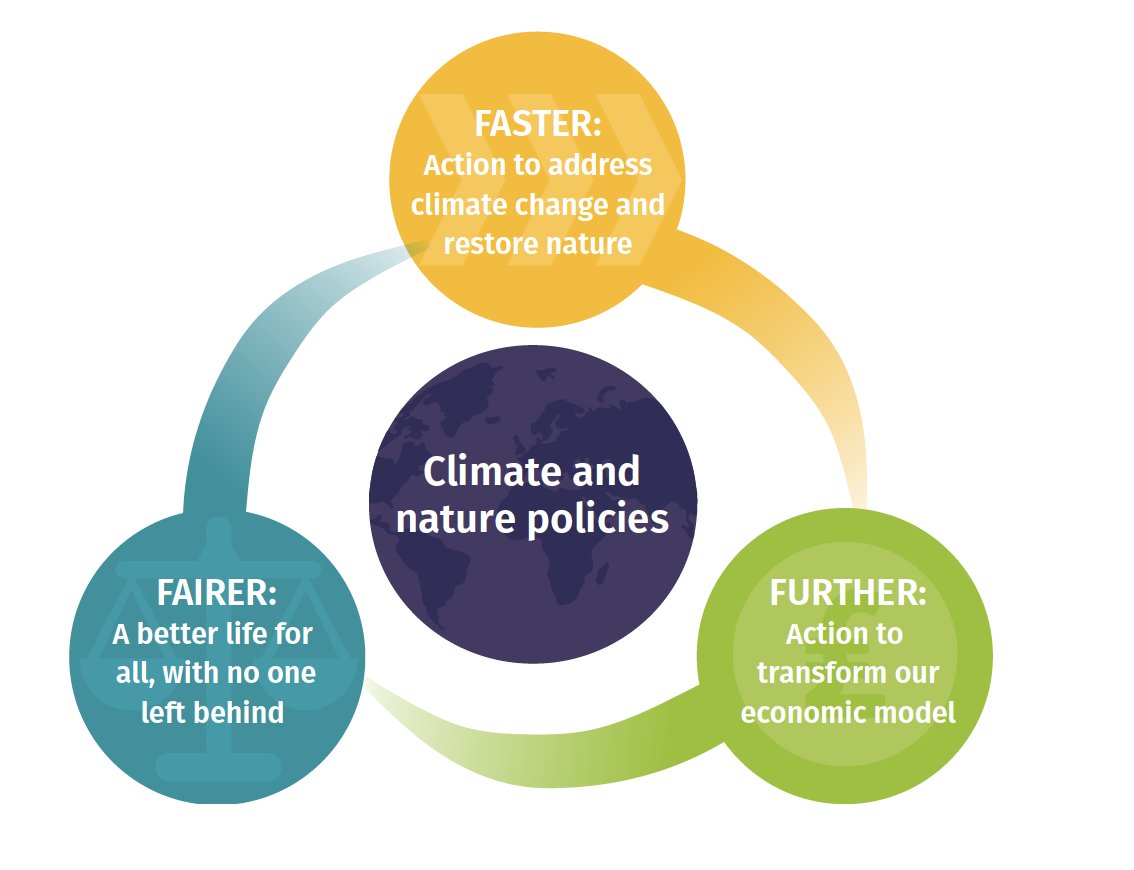 So, the UK needs a new approach to tackling the climate and nature crisis.One that goes faster, further and fairer. #EJC  #ClimateCrisis