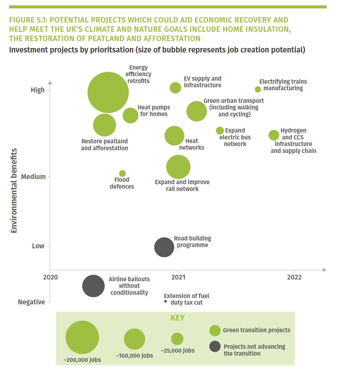 2. Step-up investment to lock-in a green recovery. Invest at least £30 billion in a green recovery to help build the net-zero economy of the future & restore nature. Direct investment initially to “shovel-ready” green projects that will generate most jobs #EJC  #ClimateCrisis