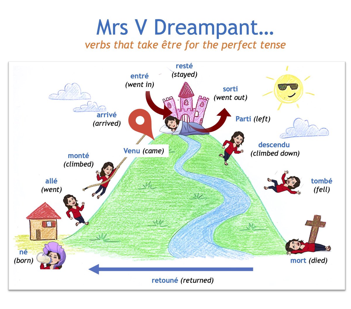 quickfrench's tweet image. A great resource shared online by a teacher - how to remember when to use #être instead of #avoir when using the #passécomposé #learning #learnfrench 

Je suis allé(e) - I went 
NOT j’ai allé