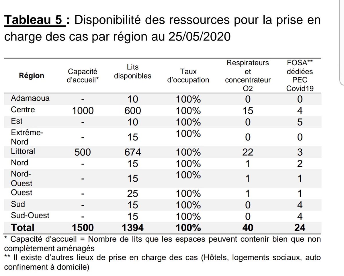 comprendretout's tweet photo. Quand j'observe ce tableau et que je mets en lumière la communication du Minsante qui nous déclarait avoir commandé 200 respirateurs je me demande ce qui ne va pas dans ce pays? #COVID__19 #minsantecmr @DrManaouda https://t.co/RHp1Lqj88k