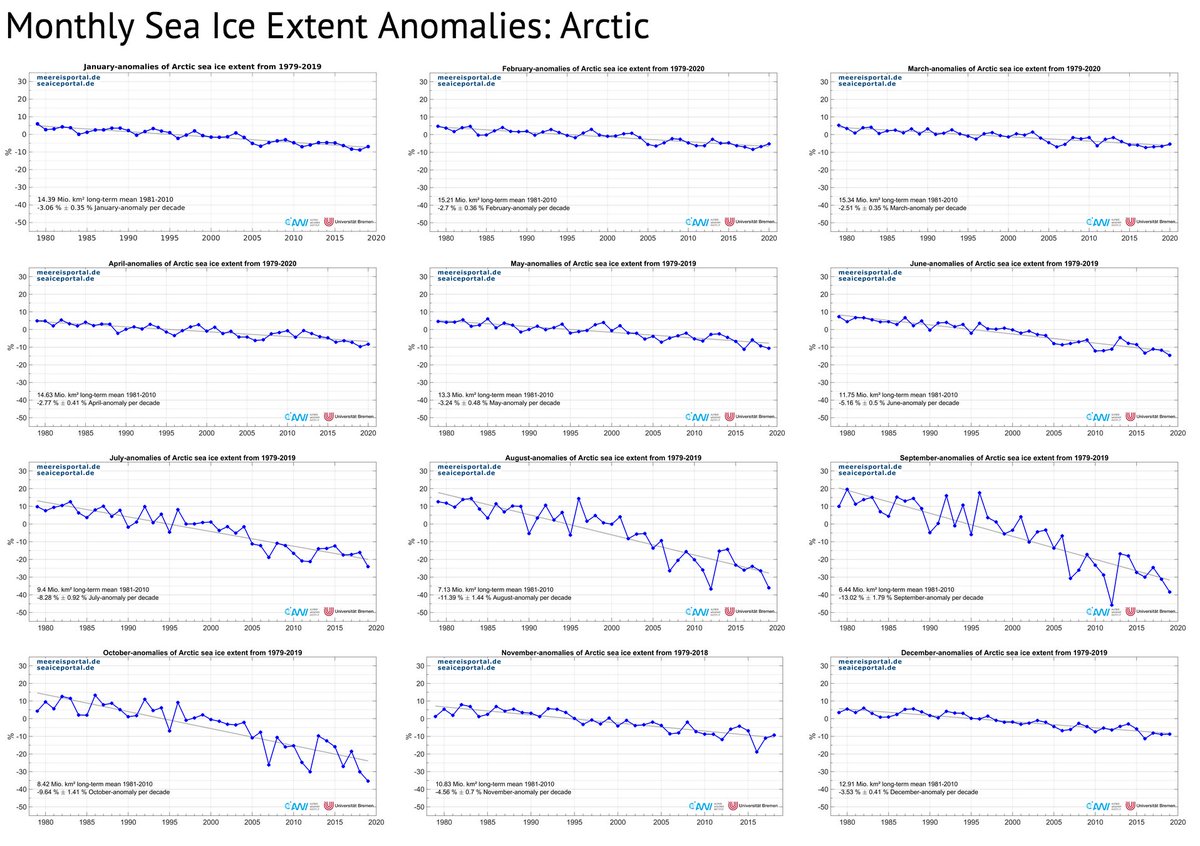 Une forte diminution de l'extension de glace de mer en Arctique, qui s'est réduite (pour chaque mois de l'année mais davantage en été), et est devenue plus fine, voir par exemple :  https://www.meereisportal.de/en/seaicetrends/monthly-mean-arctic/