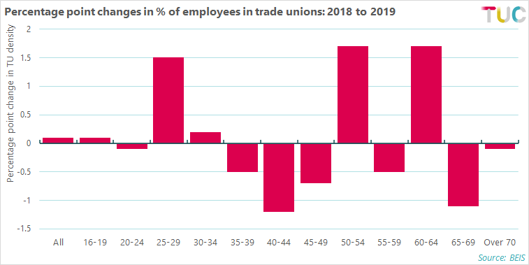 The percentage of employees who are trade union members by age has some sort-of positive signs when it comes to young workers.Membership has remained stable for most young age groups since 2018, and shot up by 1.5 ppt (17 to 18.5%) among 25-29 year olds.