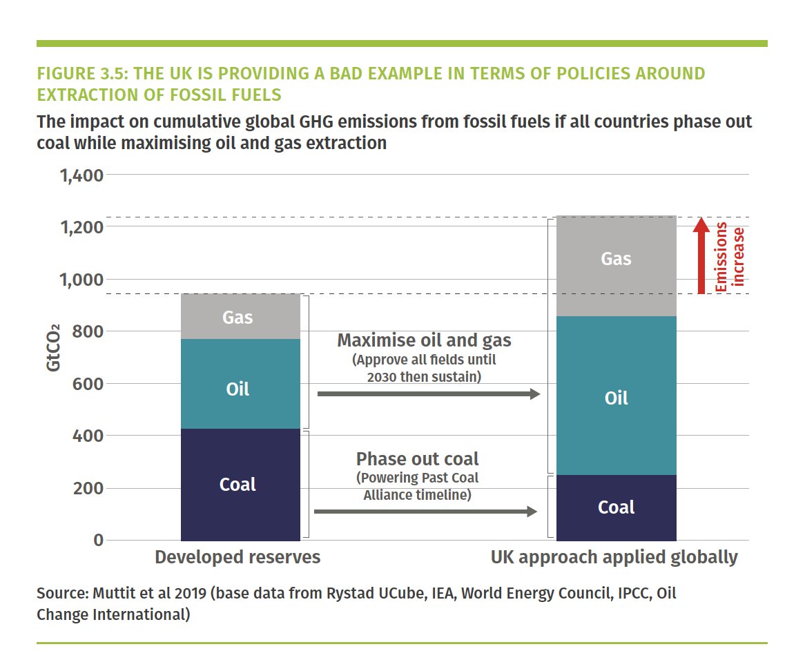 4. Ensure all plans and policies are consistent with Net Zero and 1.5oC.- Audit all projects, policy, investments, regulations & legislation- End the UK’s policy of maximising the economic extraction of oil & gas which would rapidly blow the carbon budget. #EJC  #ClimateCrisis