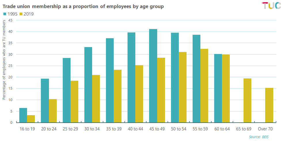 As we all know, the union movement undeniably needs more young workers.Here's trade union membership by age in 1995 (first year of records) compared to 2019.Already low membership among some younger age groups has almost halved.