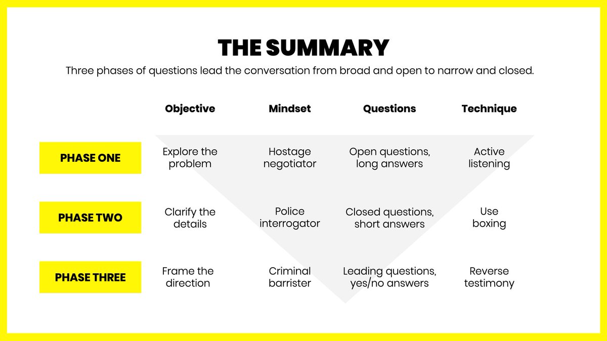 juliancole's tweet image. I was never taught the art of how to properly interview a client. 

I wish I had met @alexjmurrell and this handy framework 10 years ago, as it would&apos;ve been a game-changer. 

Start with open questions looking for long answers and narrow into leading questions w short answers.