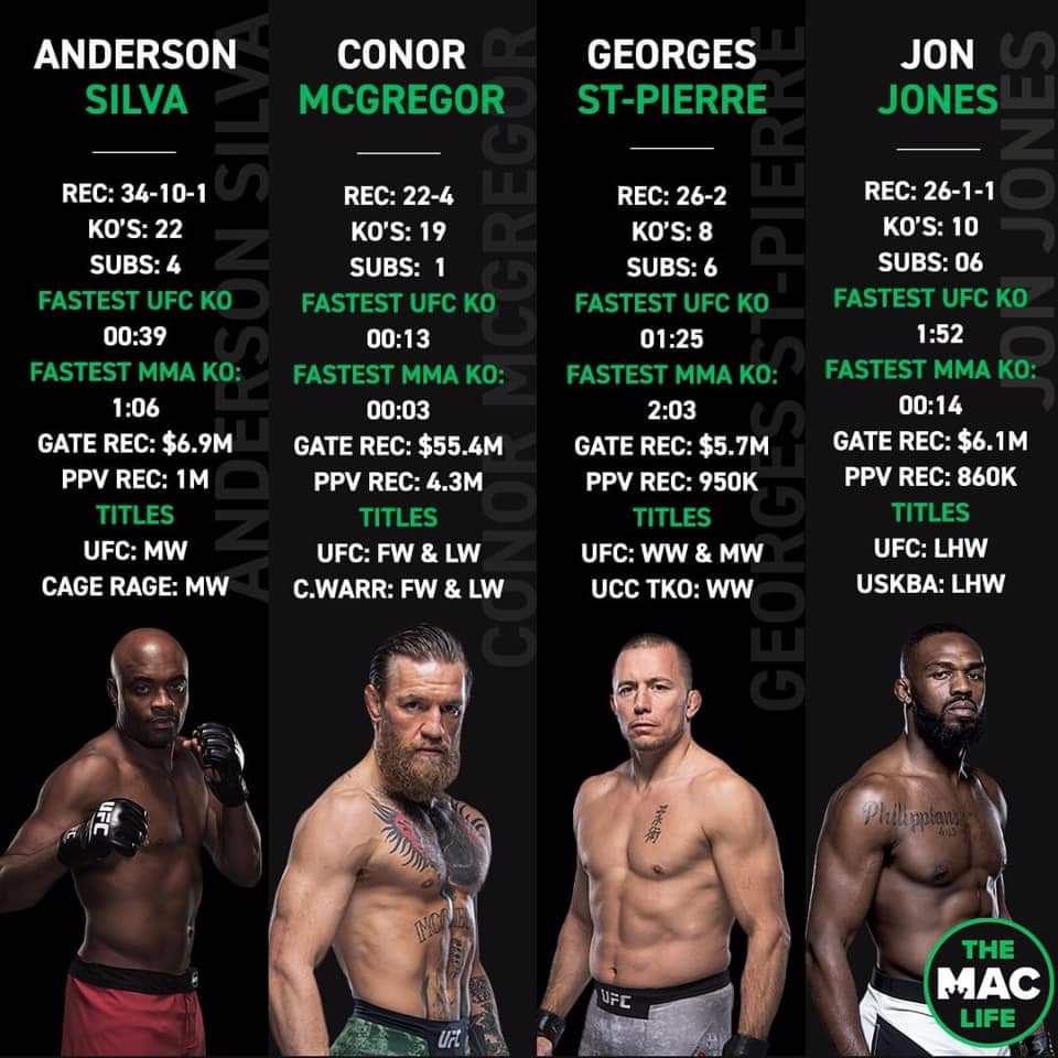 The 20 Greatest MMA Fighters Of All Time Ranked After Conor McGregor's  Controversial GOAT Thread - SPORTbible