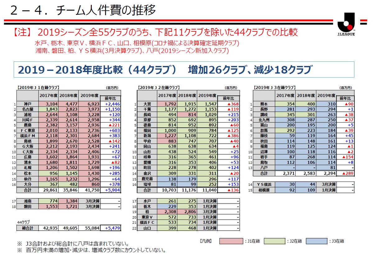 南博 على تويتر 本日5 27公表のjリーグ 2019年度 クラブ経営情報開示資料 先行発表 j1 3全55クラブ中45クラブ 対象 全ページ興味深いがギラヴァンツ北九州サポーターとして特に注目するのは チーム人件費の推移 昨季j3優勝の北九州はリーグ4番目でj3