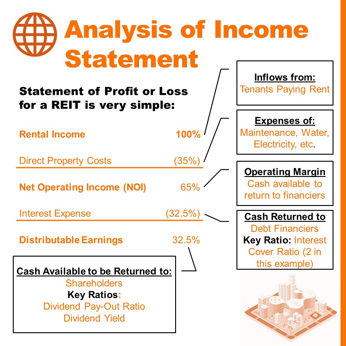 finchatco's tweet image. Technical Concepts Post [PART 1]: Investing into a REIT - Fundamental Analysis
Diving further into Ep 2 of the REIT series, we are providing a detailed explanation into investing in a REIT and the valuation of the return in your investment. #finchat #finance #investing #learning