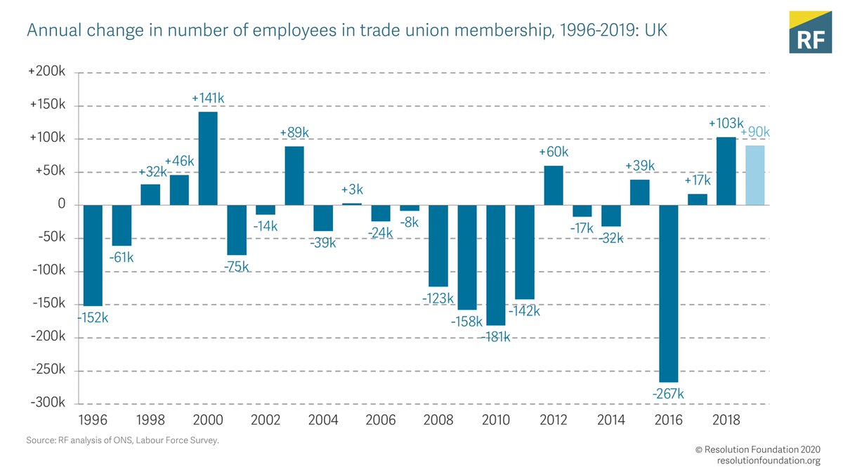 NEW: Trade union membership statistics for 2019 have been published this morning, and they are good news for anyone wanting to see a growing trade union movement.90,000 more employees were trade union members at the end of 2019 than a year earlier.