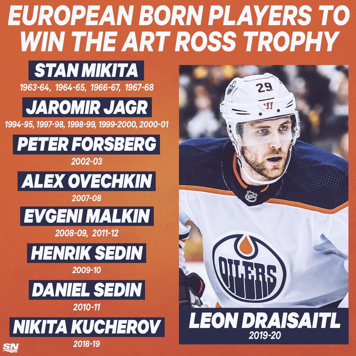Sportfuzzis Wow Da Isses Fix Der Erste Deutsche Topscorer Der Nhl History Was Made Congrats Leon Draisaitl Nhl Ricksportfuzzis T Co kxurinuf
