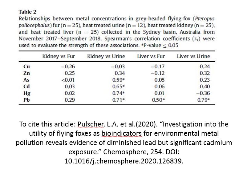 4/5  #WBTC1  #Conserve1 Kidney and urine As, Cd, Pb and Hg concentrations were significantly correlated. Liver and fur Pb and liver and urine Pb concentrations were also significantly correlated. This suggests that urine and fur can be used to assess metal  #contaminates in FF.