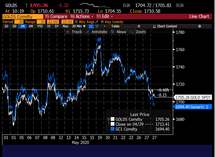 What a ride it has been for GCM0, the June-expiry Comex  #gold contract. One month ago it was trading at a $15/oz premium to the spot gold price.Now it's trading at a $10/oz discount. (short thread)