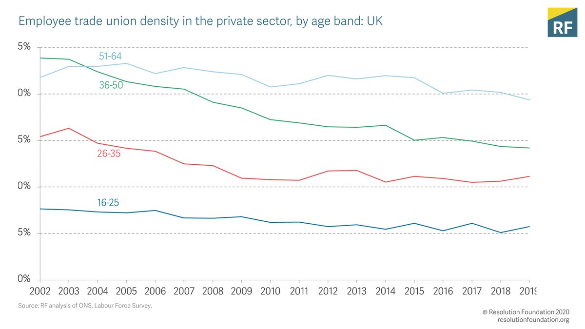 What really matters for the future of trade unions is whether younger workers are driving this change. The signs are that they are: membership among 26-35 year olds is up for the 2nd year in a row, now back at 2015 levels.