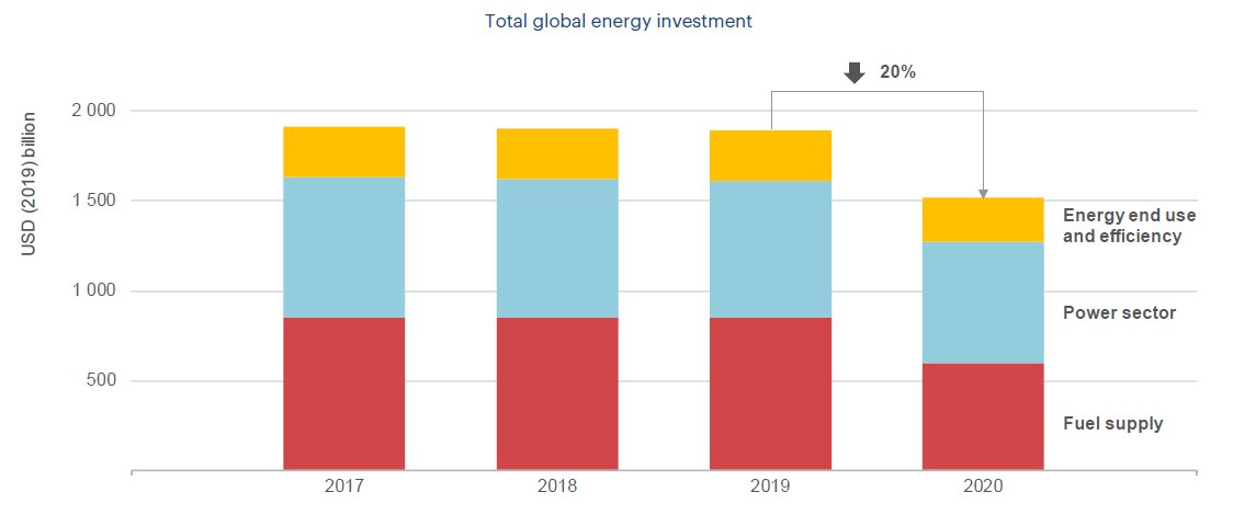 And the day has come! We just launched the World Energy Investment report with a plus this year: what is expected for 2020. Spoiler alert:  #Covid19 has triggered the largest annual fall in global energy investment in history (-20%). Before Covid it was set to increase [THREAD]