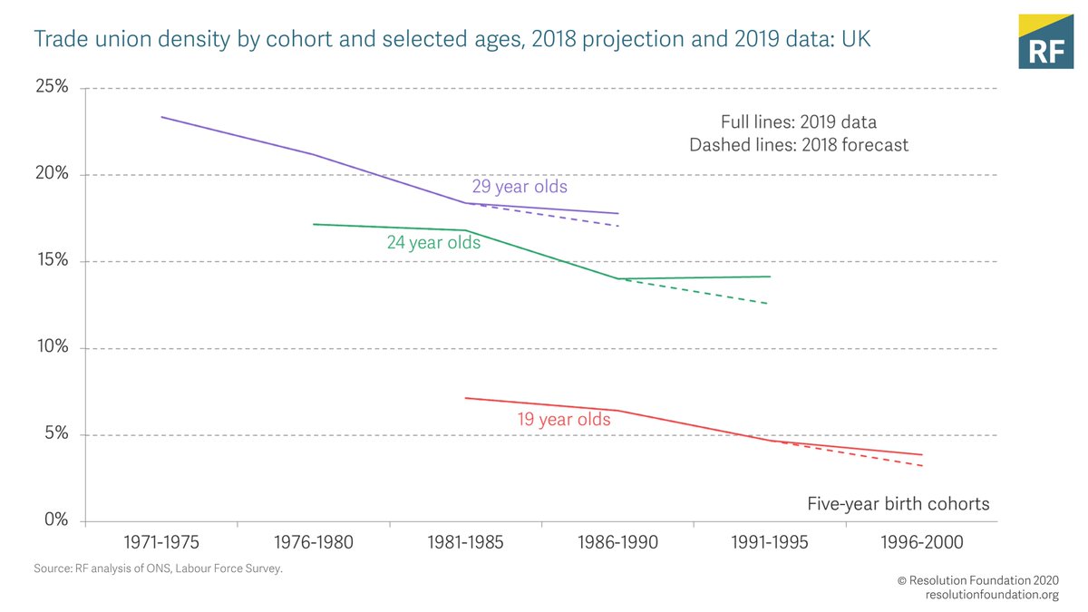 Rather than continuing to fall across the board (as past trends would imply) membership rates for one cohort have bucked the trend...Those born in the early 1990s are now more likely to be members aged 24 than their predecessors (those born in the late 1980s).