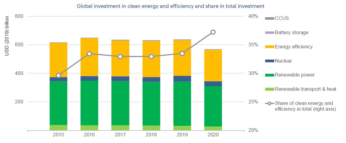 #2: Clean energy investments have been relatively resilient, but trends and levels are still low and poorly aligned with a sustainable pathIn the power sector, much more investment in renewable and grids was and is still needed