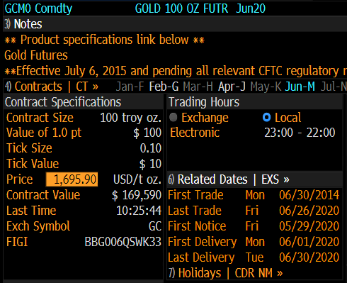 As we've said previously, very few longs on Comex stand for delivery, so most of these contracts will probably need to be rolled, and with the first notice day approaching (29 May), the June contract will likely under pressure for the next few days.