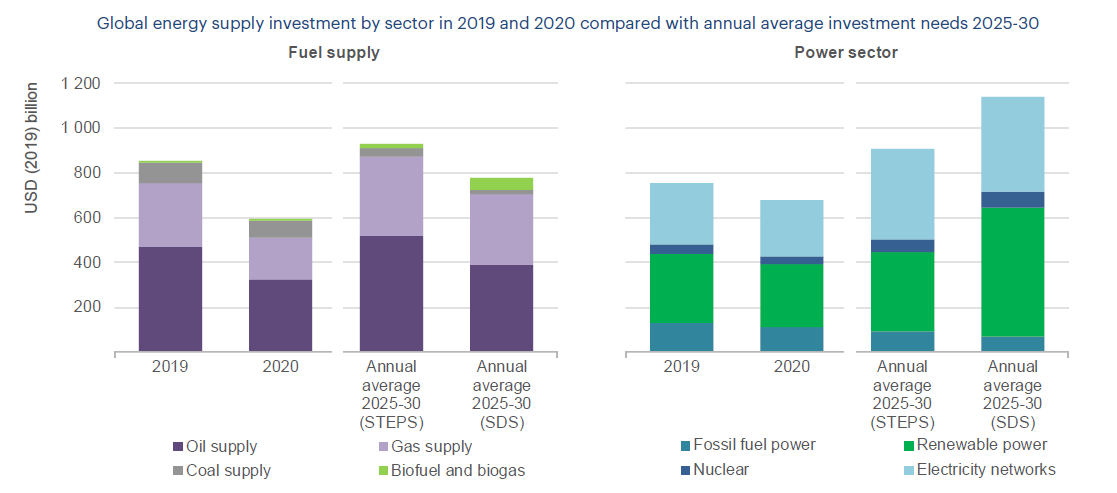 #2: Clean energy investments have been relatively resilient, but trends and levels are still low and poorly aligned with a sustainable pathIn the power sector, much more investment in renewable and grids was and is still needed
