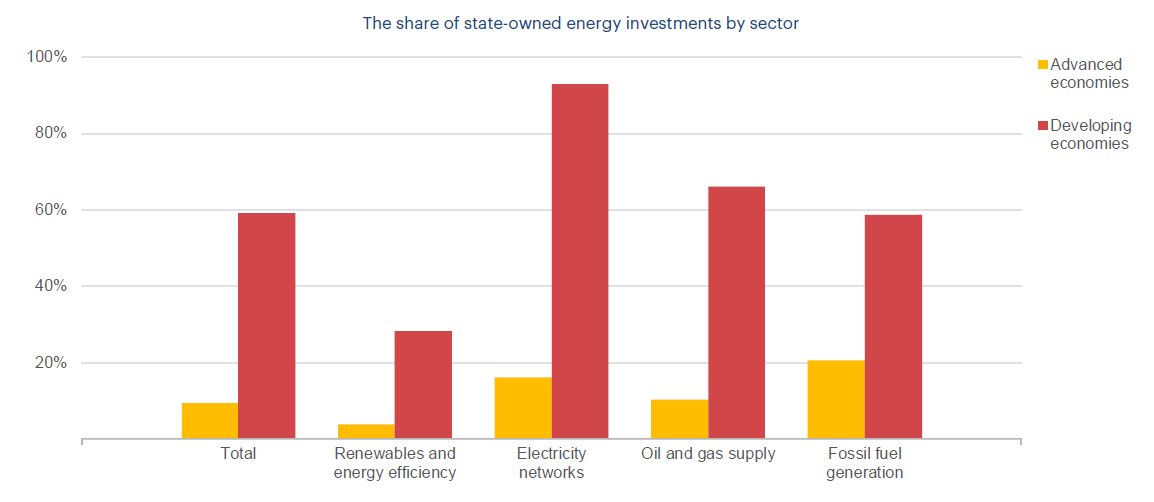#4: The role of the private and public actors varies substantially by region and sector >> this has strong implications on how different countries are able to support their energy sector, attract capital to it and mitigate the impact of the economic crisis