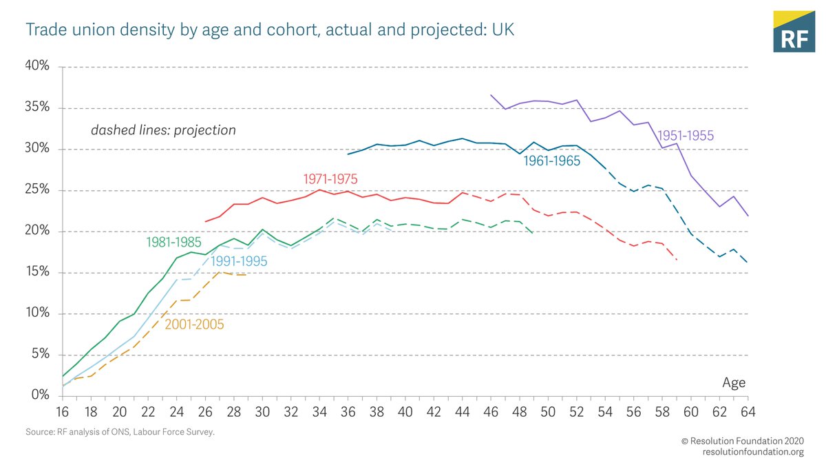 Despite the positive evidence on union membership among younger workers, a big demographic challenge remains.Older workers who are now retiring are still much more likely to be members, and there& #39;s no evidence that millennial membership rates are going to catch-up.