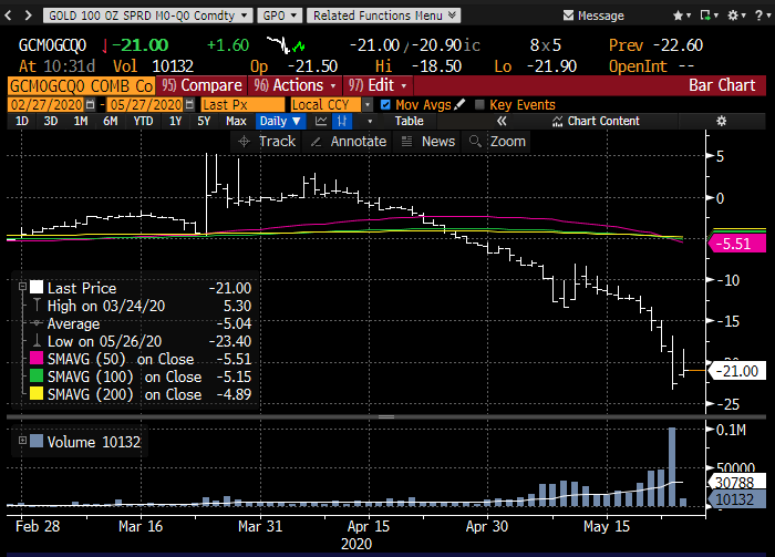 Here's a chart of the cost of rolling a Jun long into Aug.