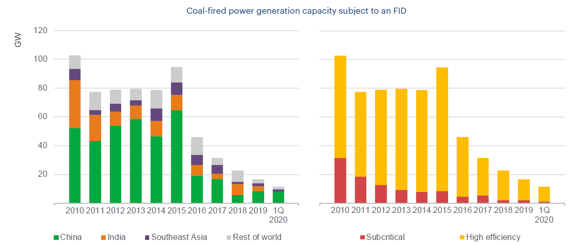 #3: Coal power investment is lowering, but it's not gone. Coal power generation has been decreasing over the last years, but approvals for coal power plants are still happening - they edged up in 2019 and more is expected in 2020