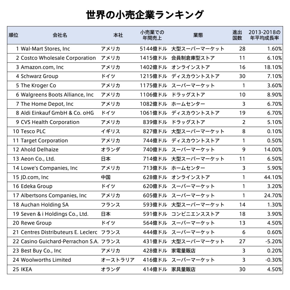 企業分析ハック 新しいビジネスの教科書を作る Auf Twitter 世界のトップ小売企業を売上ランキング形式でわかりやすくまとめました 売上はウォルマートが圧倒的1位だが成長率は低い Amazonは3位まで成長 中国のhttps T Co Z0pci9x0d8が成長率no 1