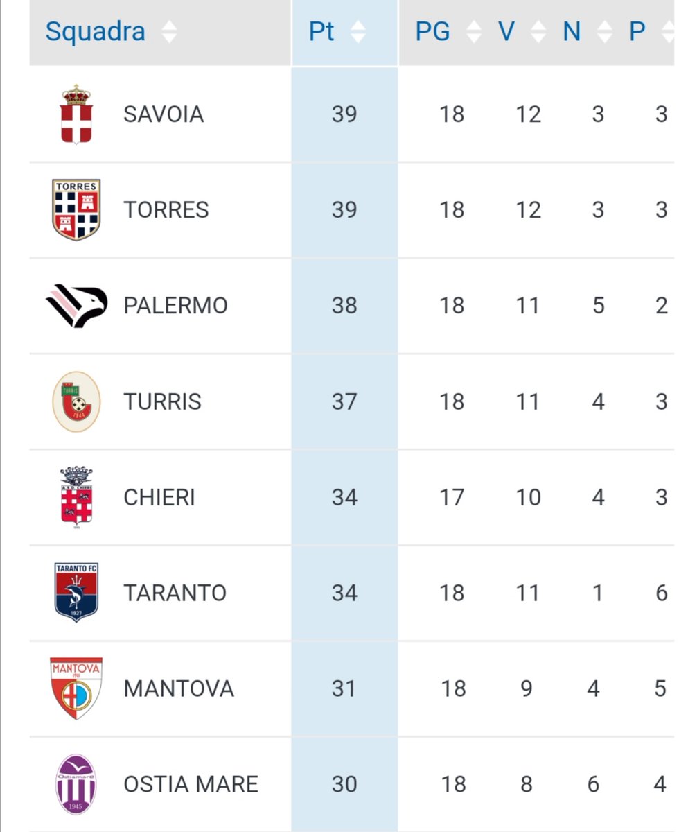 Dopo la vittoria col Grosseto per 4 a 2, oggi contro il Mantova con una vittoria abbiamo la possibilità di accedere alle Final Eight e in caso di un passo falso del Savoia potremmo vincere il campionato. FORZA TORRES🔴🔵
#FIFA20 #proclub