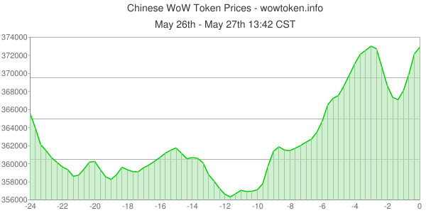 WoWToken.info tweet media