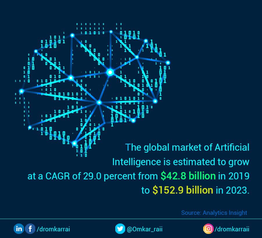 Omkar_Raii's tweet photo. The rising adoption of #AI across industries &amp; its massive applications in various domains such as healthcare, manufacturing &amp; BFSI and will propel the global market of Artificial Intelligence to grow from $42.8 billion in 2019 to $152.9 billion in 2023, at a CAGR of 29 percent. https://t.co/HwasVM6huk
