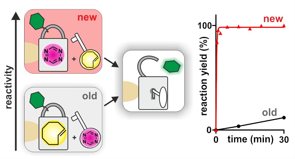 Tagworks Pharmaceuticals (@tagworkspharma) on Twitter photo Happy to report that our paper on a new and highly reactive Click-to-Release reaction is now out in <a href="/J_A_C_S/">J. Am. Chem. Soc.</a>. Great collaboration between <a href="/Tagworkspharma/">Tagworks Pharmaceuticals</a> and SyMO-Chem, Syncom, <a href="/TUeindhoven/">TU Eindhoven</a>, Avipep and Levena. pubs.acs.org/doi/abs/10.102… Happy to report that our paper on a new and highly reactive Click-to-Release reaction is now out in <a href="/J_A_C_S/">J. Am. Chem. Soc.</a>. Great collaboration between <a href="/Tagworkspharma/">Tagworks Pharmaceuticals</a> and SyMO-Chem, Syncom, <a href="/TUeindhoven/">TU Eindhoven</a>, Avipep and Levena. pubs.acs.org/doi/abs/10.102…