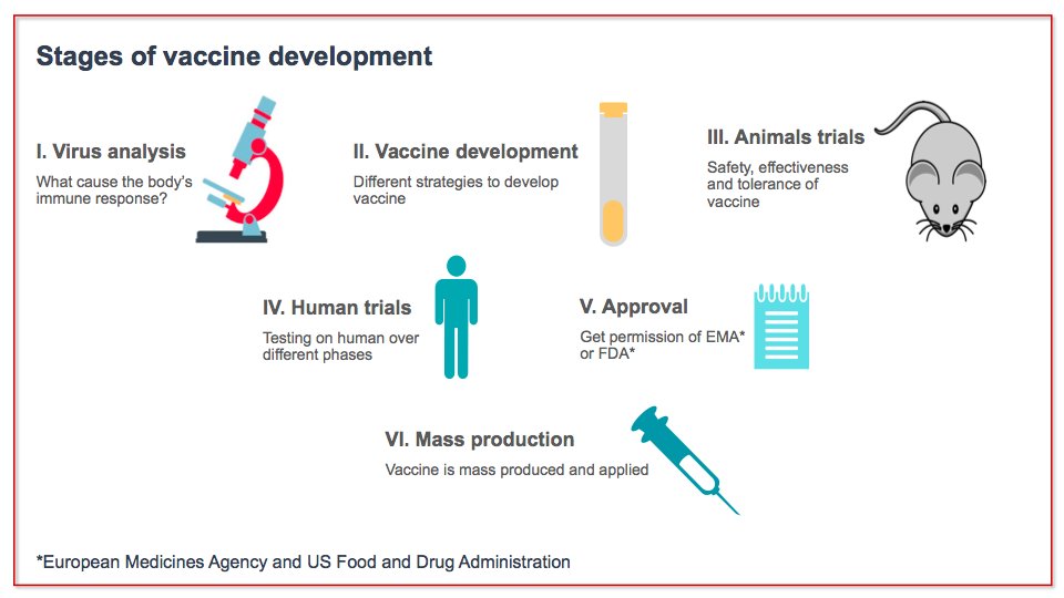 Many vaccine projects have already made it to vaccine development step 4, which is testing on human volunteers.