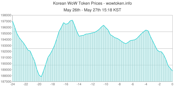 WoWToken.info tweet media